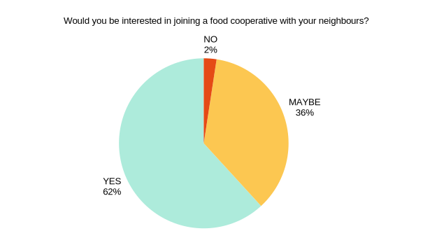 Food cooperative survey response graph